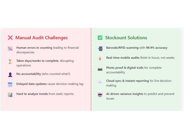 Streamline Your Inventory Audit Management Today! Free Trial