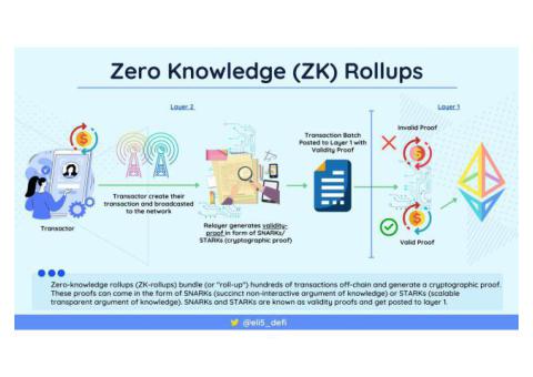ZK Rollups transforming blockchain speed and privacy